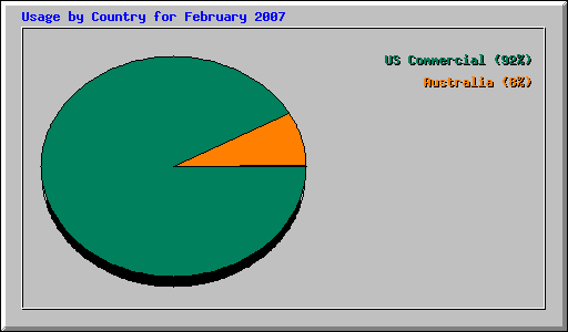 Usage by Country for February 2007
