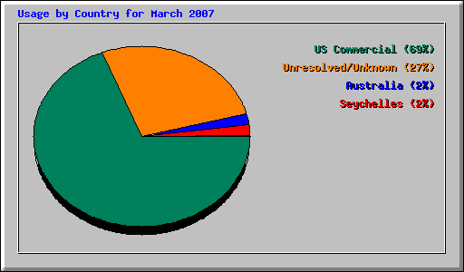 Usage by Country for March 2007