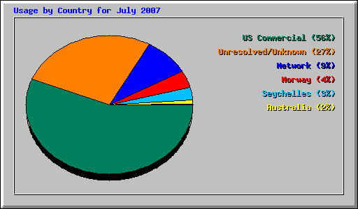 Usage by Country for July 2007