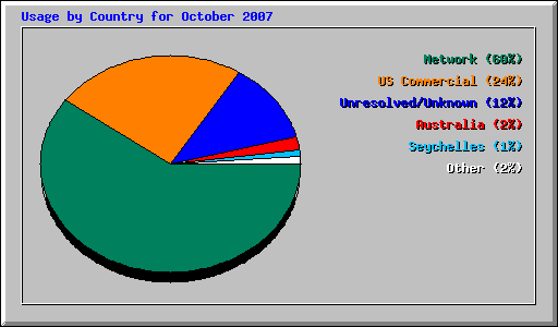 Usage by Country for October 2007