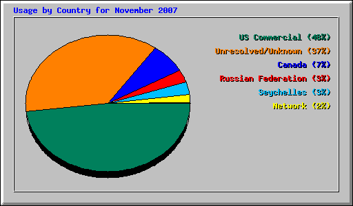 Usage by Country for November 2007