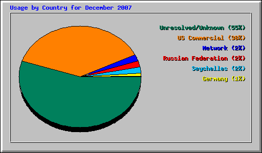 Usage by Country for December 2007