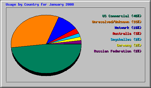 Usage by Country for January 2008