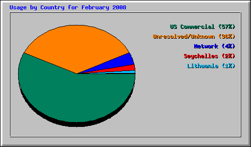 Usage by Country for February 2008