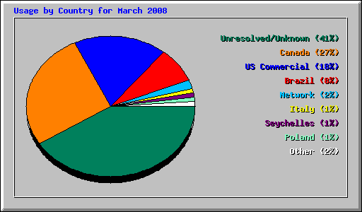 Usage by Country for March 2008