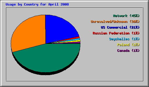 Usage by Country for April 2008