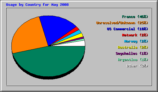 Usage by Country for May 2008