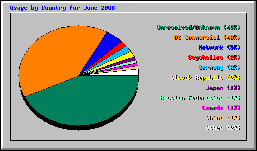 Usage by Country for June 2008