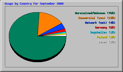 Usage by Country for September 2008