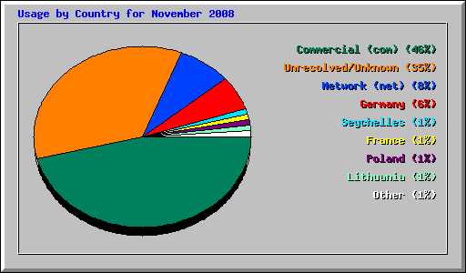 Usage by Country for November 2008