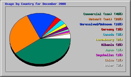 Usage by Country for December 2008