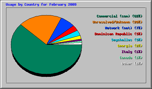 Usage by Country for February 2009