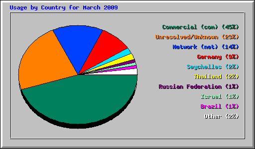 Usage by Country for March 2009