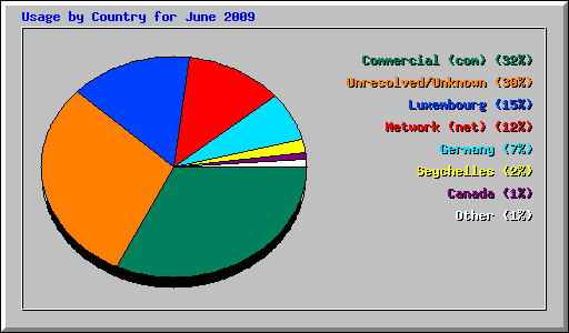 Usage by Country for June 2009