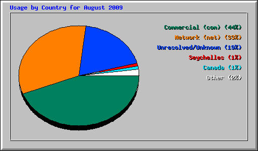 Usage by Country for August 2009