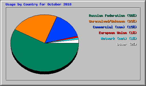 Usage by Country for October 2018