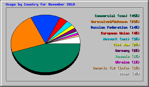 Usage by Country for November 2018