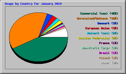 Usage by Country for January 2019
