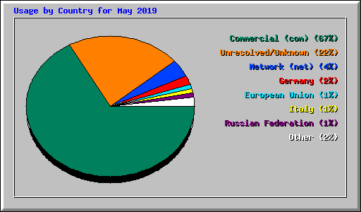 Usage by Country for May 2019