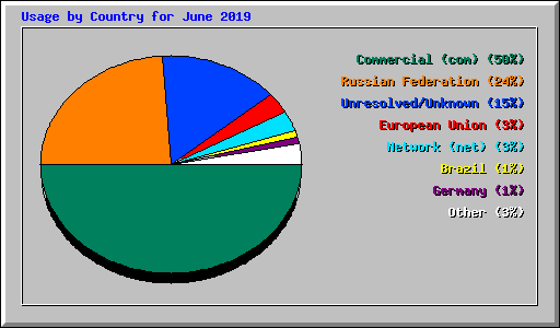 Usage by Country for June 2019