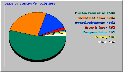 Usage by Country for July 2019
