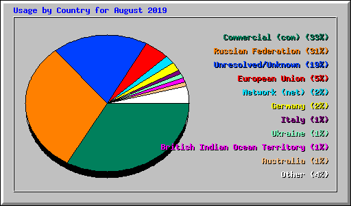 Usage by Country for August 2019