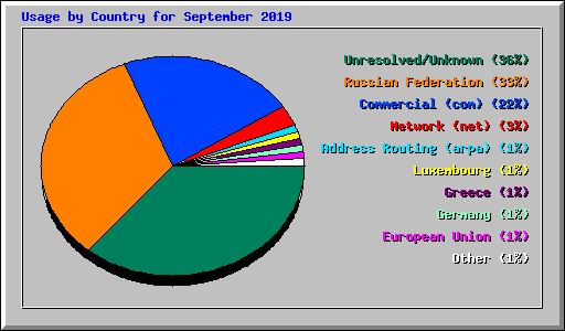 Usage by Country for September 2019
