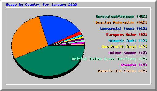 Usage by Country for January 2020