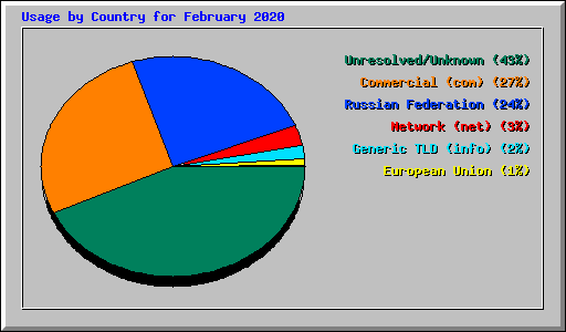 Usage by Country for February 2020