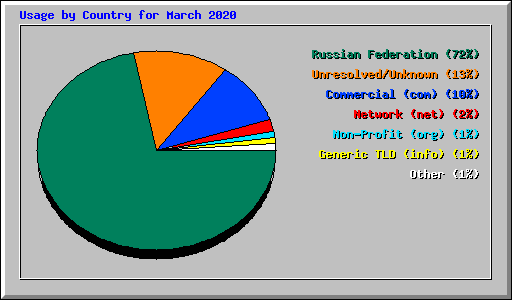 Usage by Country for March 2020