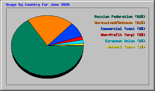 Usage by Country for June 2020