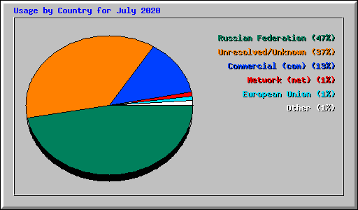 Usage by Country for July 2020