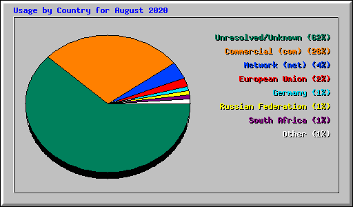 Usage by Country for August 2020