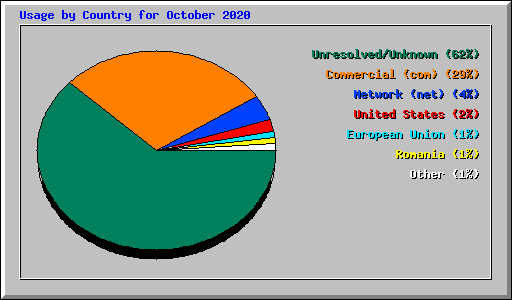 Usage by Country for October 2020