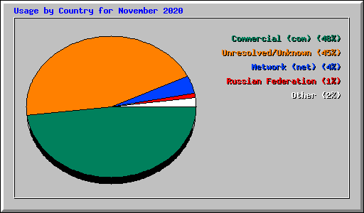 Usage by Country for November 2020