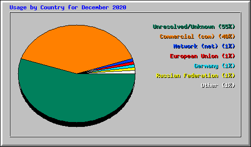 Usage by Country for December 2020
