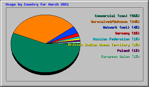 Usage by Country for March 2021