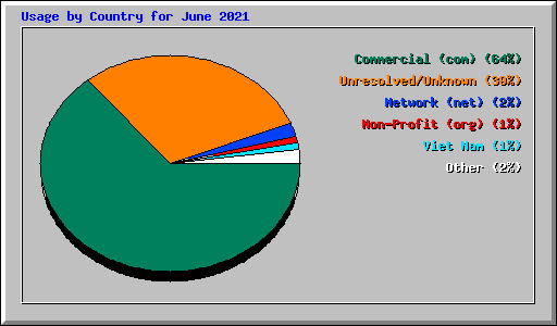 Usage by Country for June 2021