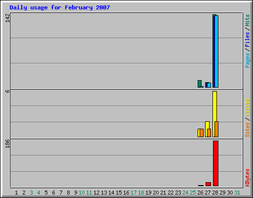 Daily usage for February 2007