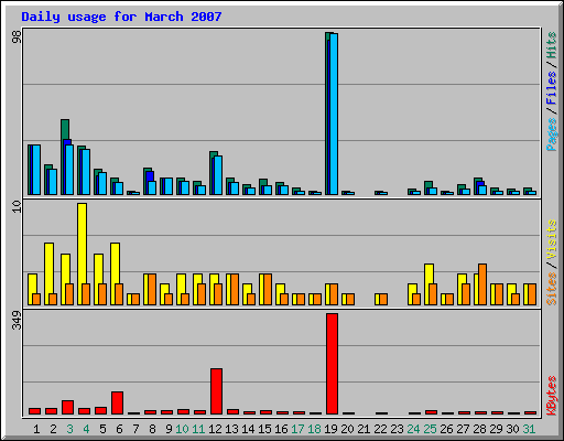 Daily usage for March 2007