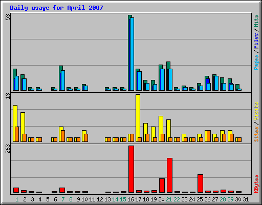 Daily usage for April 2007