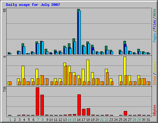Daily usage for July 2007