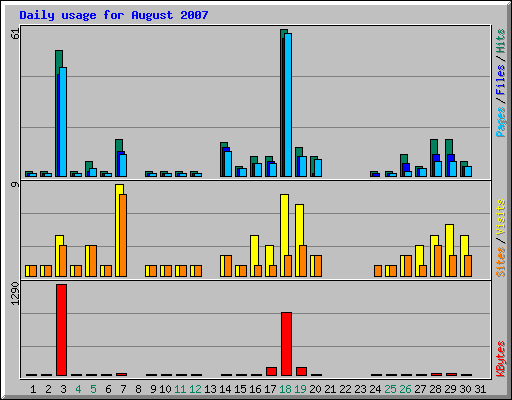 Daily usage for August 2007