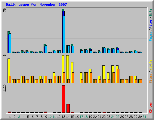 Daily usage for November 2007