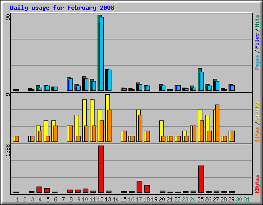 Daily usage for February 2008