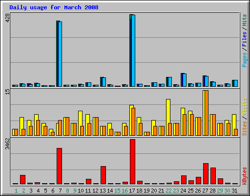 Daily usage for March 2008