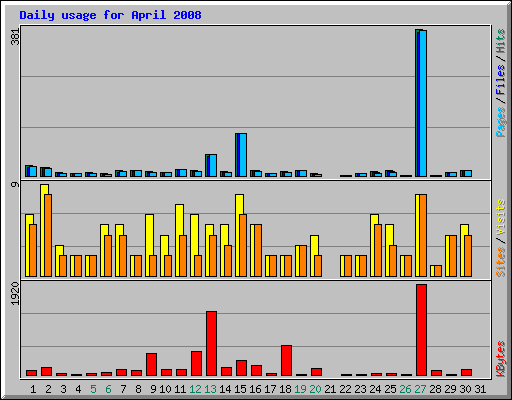 Daily usage for April 2008