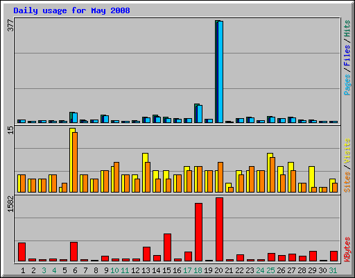 Daily usage for May 2008