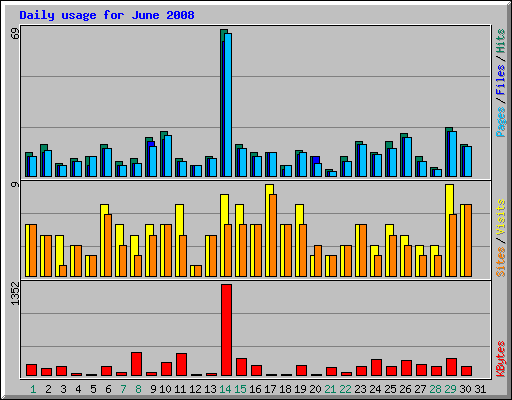 Daily usage for June 2008