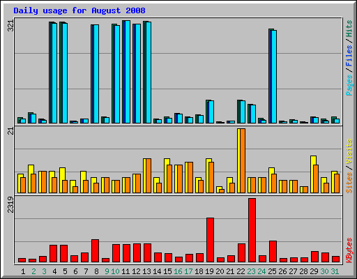 Daily usage for August 2008